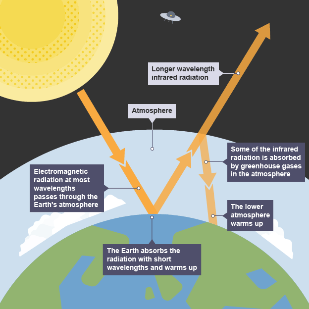 Image result for the greenhouse effect chemistry