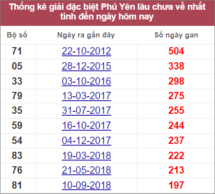 Thống kê giải đặc biệt lâu về nhất XSPY tính đến hôm nay ngày 1/8/2022