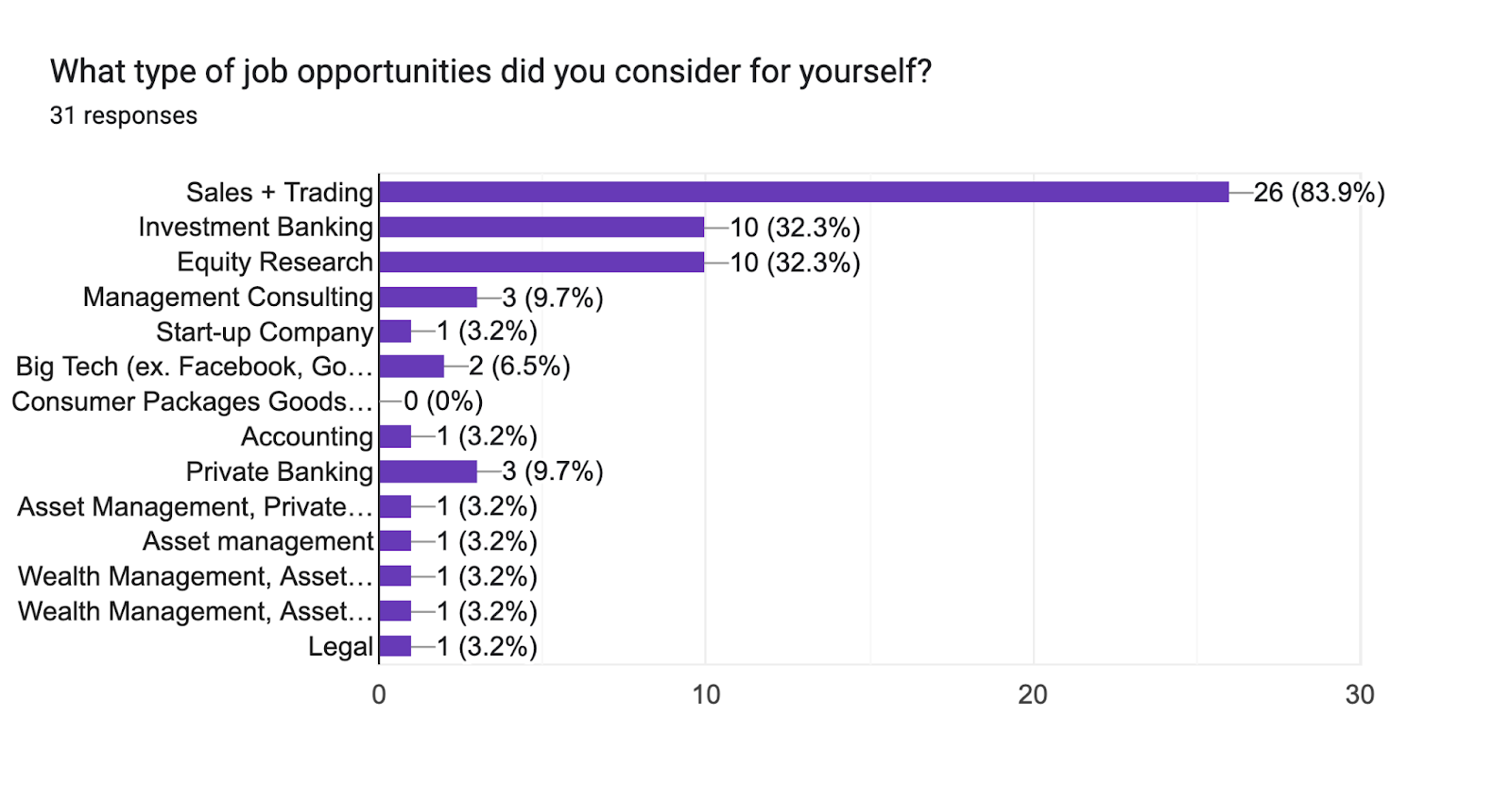 Forms response chart. Question title: What type of job opportunities did you consider for yourself? . Number of responses: 31 responses.