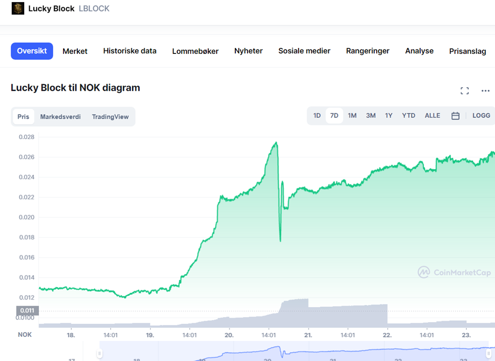 Lucky block skjøt i været med over 75 %