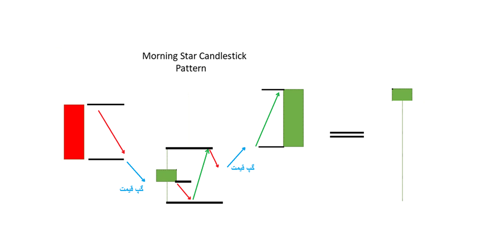 ترکیب کندل‌های موجود در الگوی مورنینگ استار