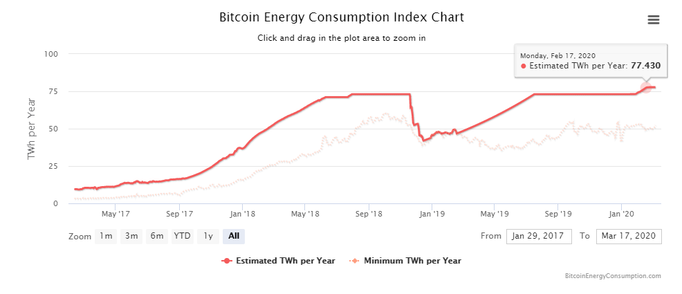 Tabla del Índice de Consumo de Energía de Bitcoin muestra la cantidad de energía anual utilizada en la minería de Bitcoin estimada para febrero de 2020.