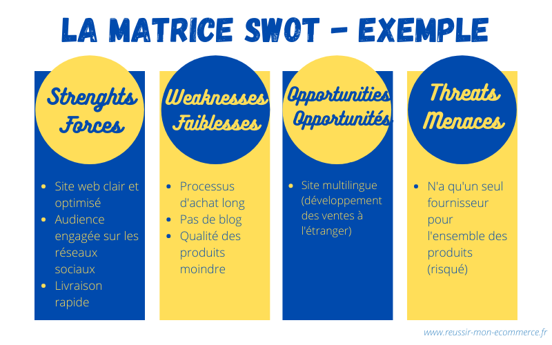 Schéma : La matrice SWOT - exemple