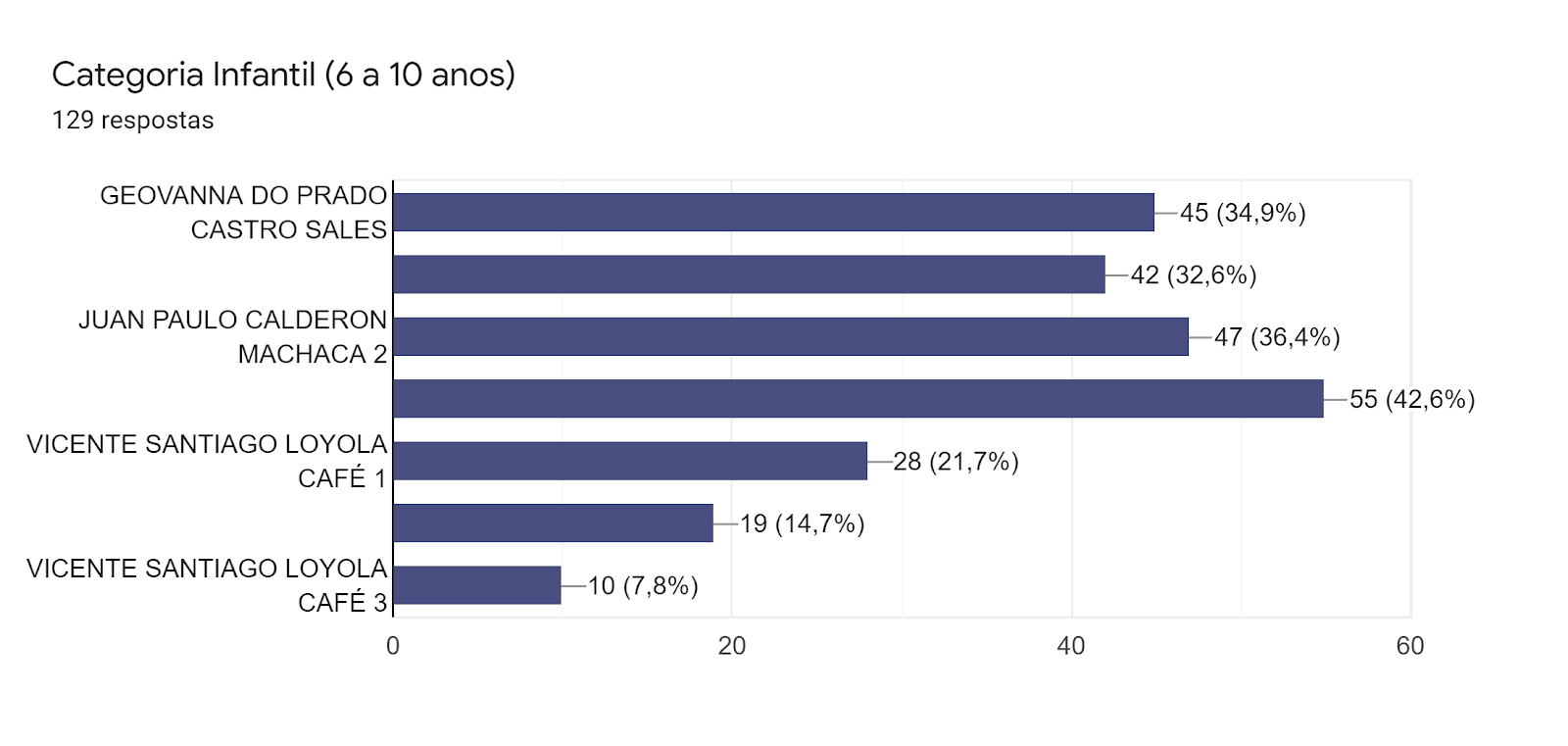 Gráfico de respostas do Formulários Google. Título da pergunta: Categoria Infantil (6 a 10 anos) . Número de respostas: 129 respostas.