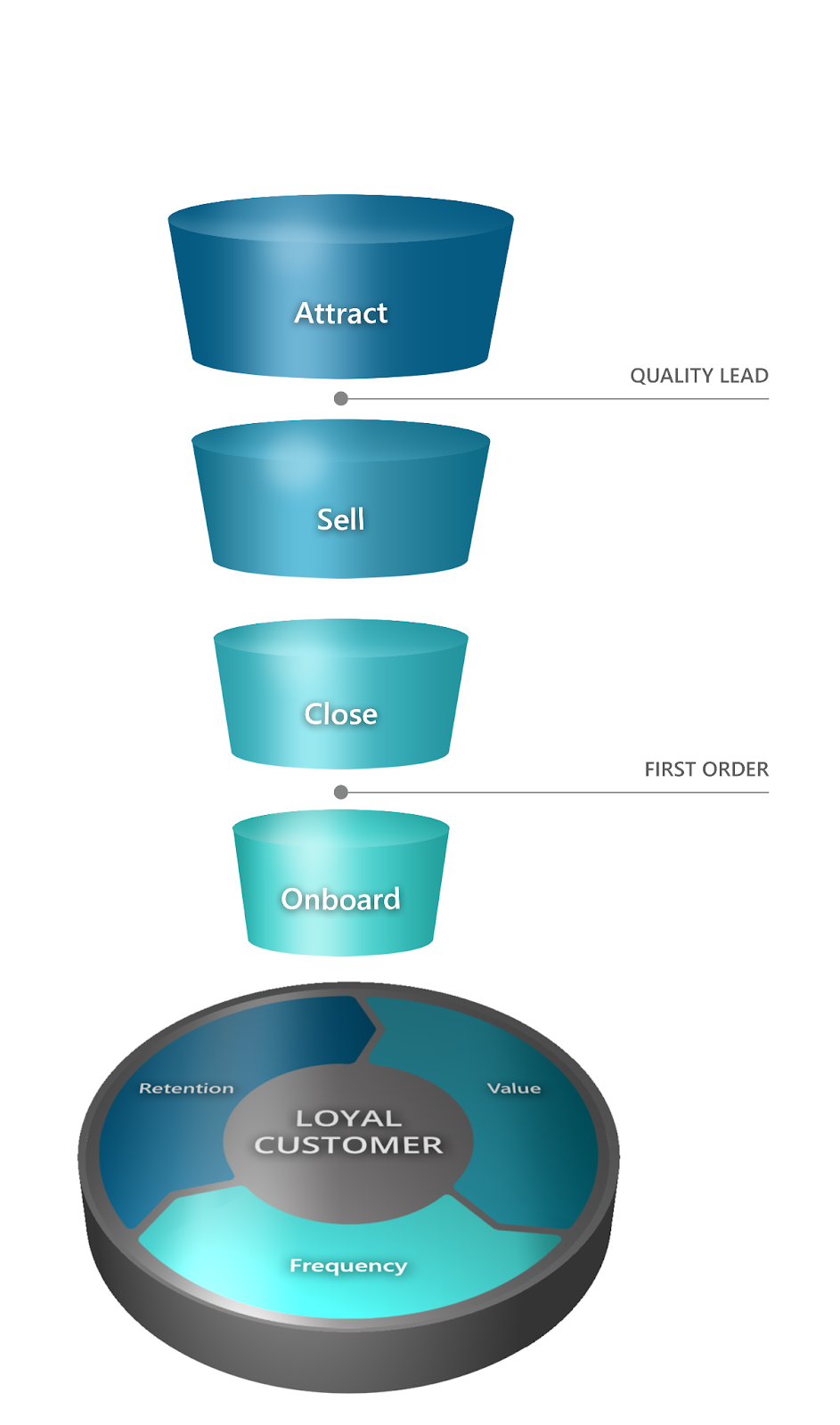 funnel and flywheel for wholesale distribution