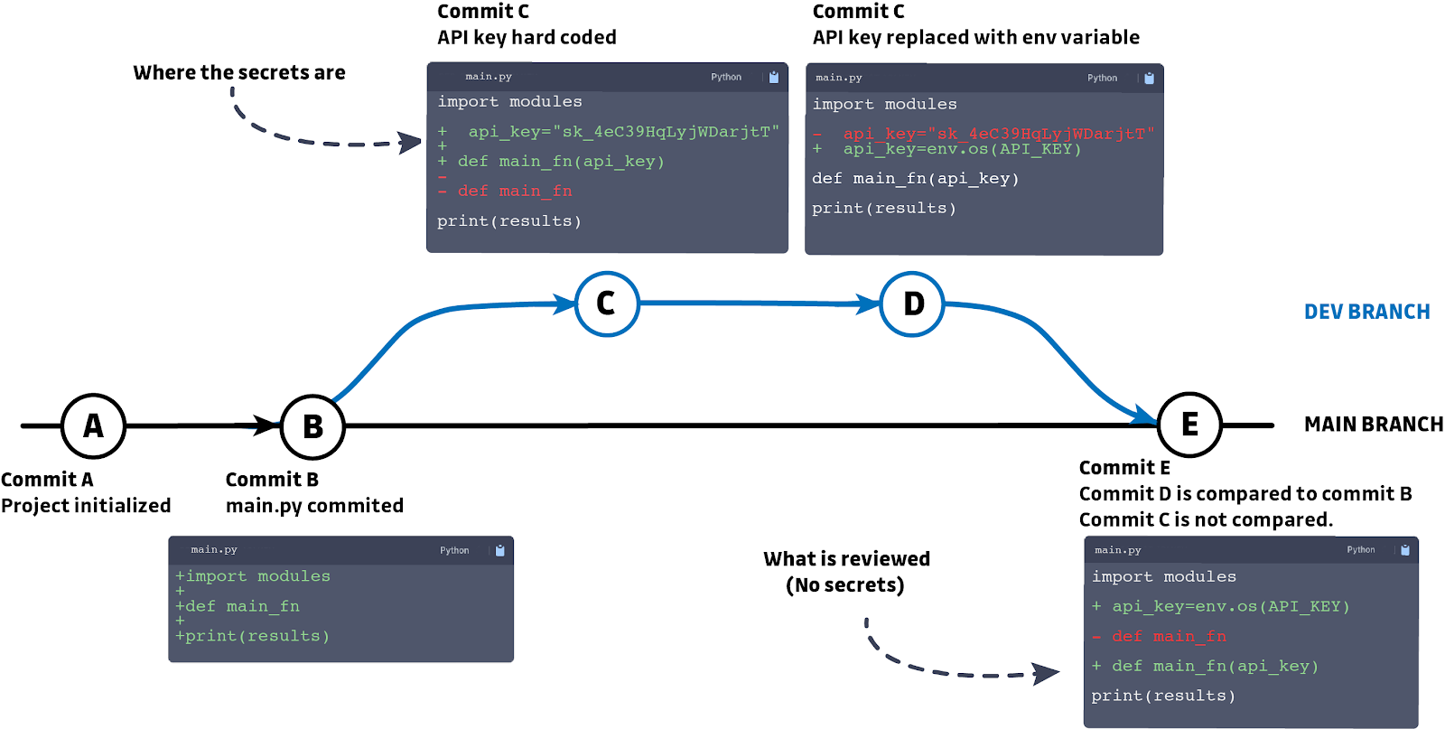 Looking for secrets in git history