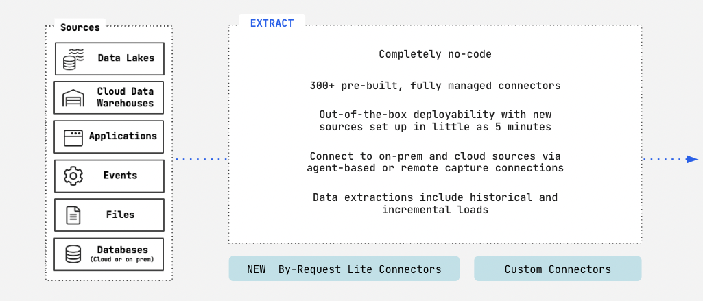 Extract your data with Fivetran