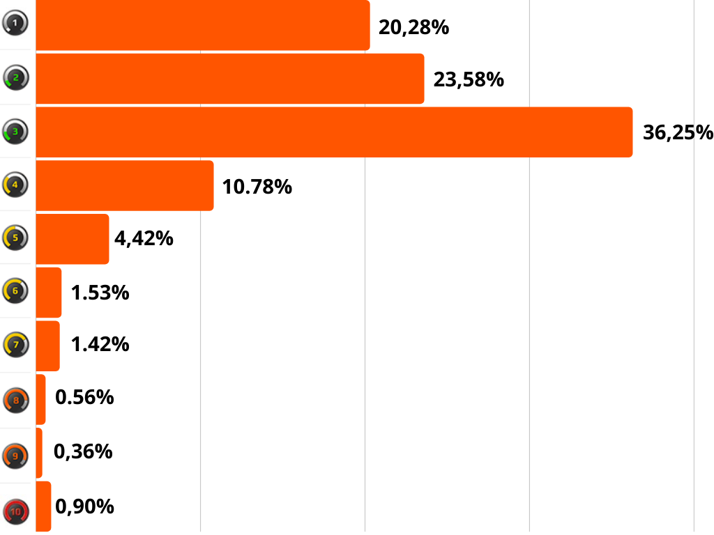 Faceit Rank Distribution Ultimate Overview Betnetinfo