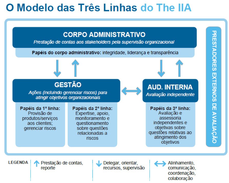 Modelo das três linhas | The IIA