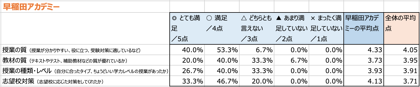 早稲田アカデミーは授業の質が評判 口コミから見えた生徒の満足度