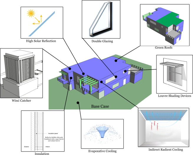 A diagram representing the passive design strategies and their benefits