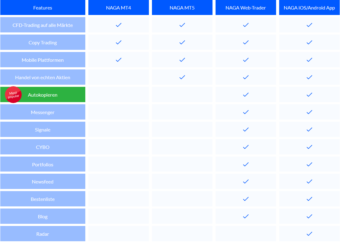 Plattform Vergleich von NAGA Online Broker