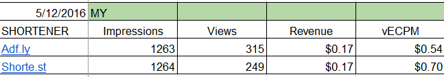 URL shortner revenue in Malaysia