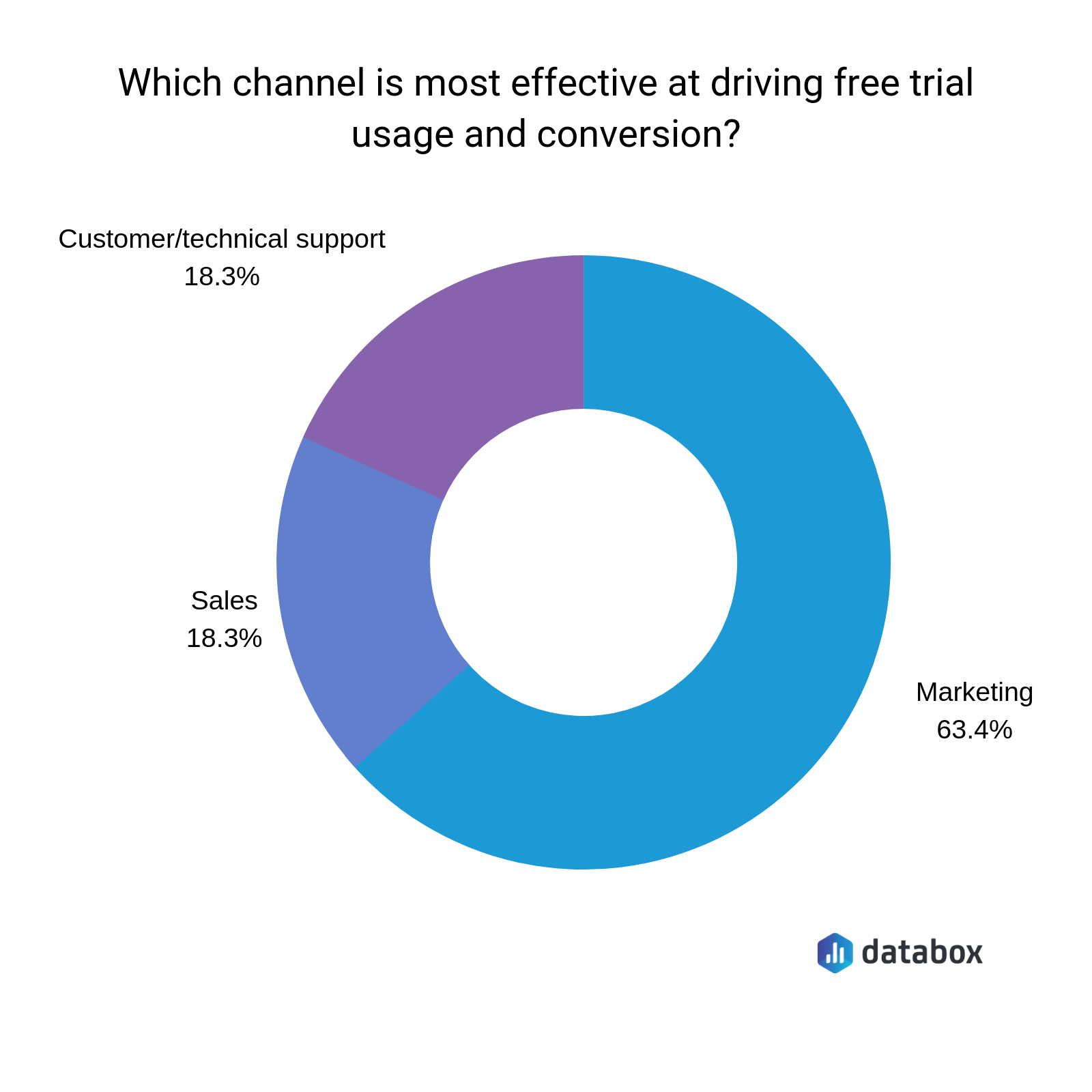 5 Tactics to Increase Trial to Paid Conversion Rate With Userpilot