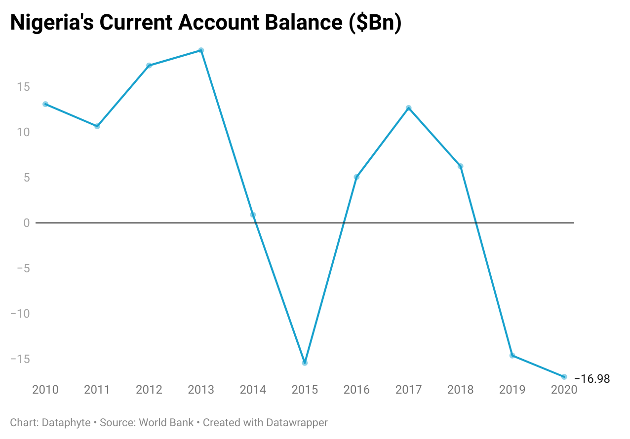 ChartoftheDay: Nigeria's Current Account Balance Hit an all-time low of  -$16.98 Billion in 2020 | Dataphyte