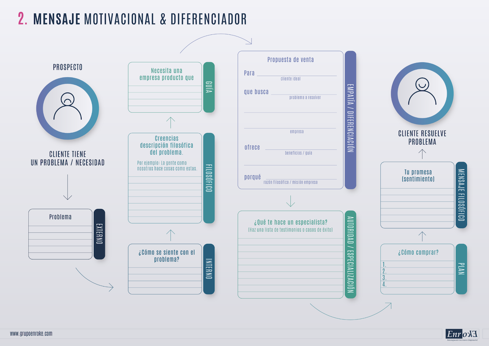 como crear un mensaje de ventas