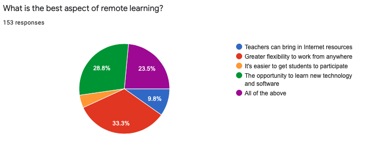 Teacher Survey on Remote Learning