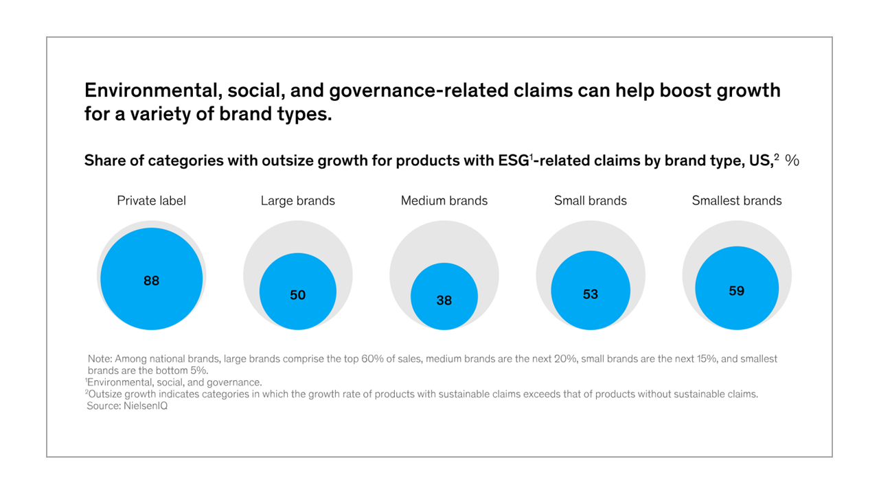 A figure showing that different sizes of brands can boost growth by making ESG claims.