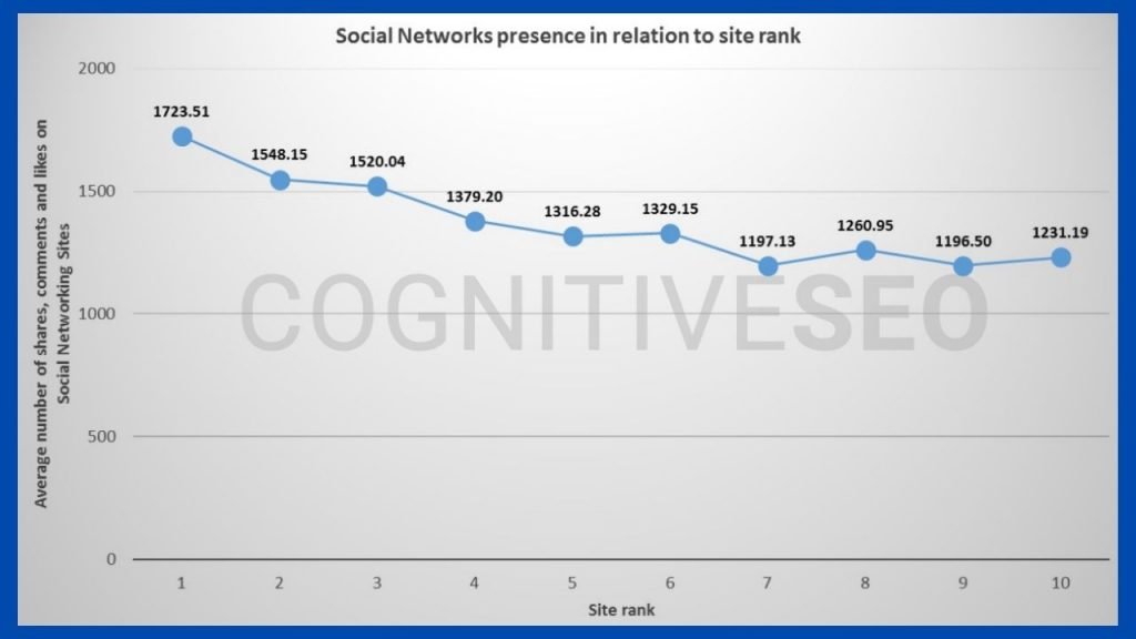 social links charts - nofollow backlinks  in seo