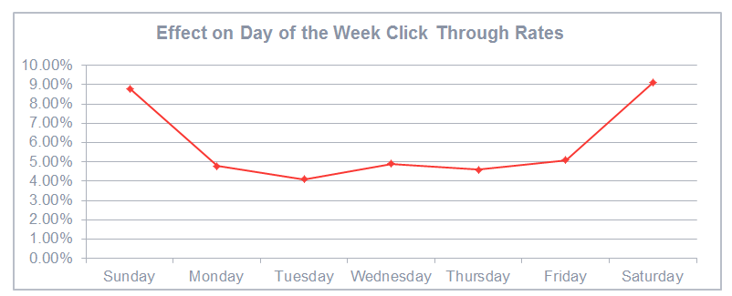 Effect on Day of the Week Click Through Rates
