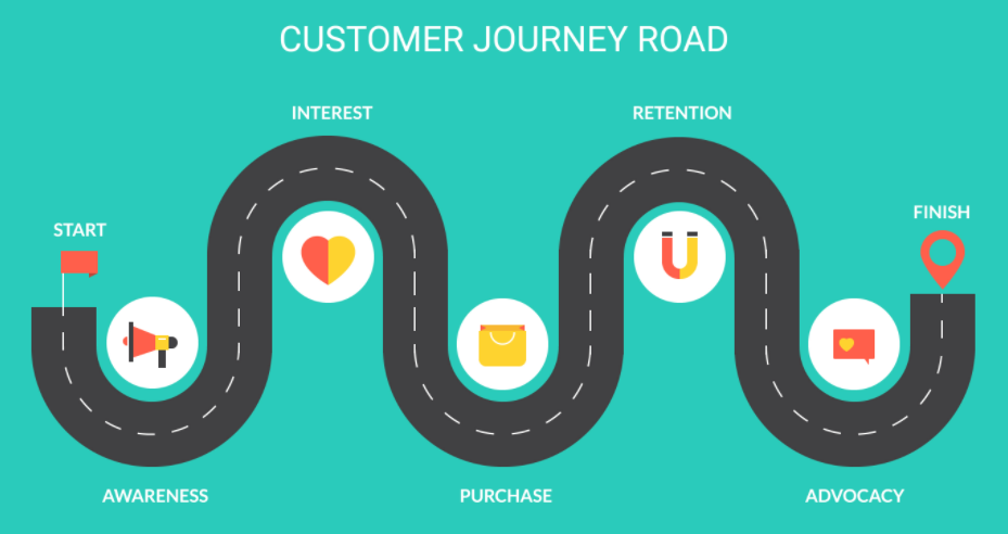 ideal customer journey