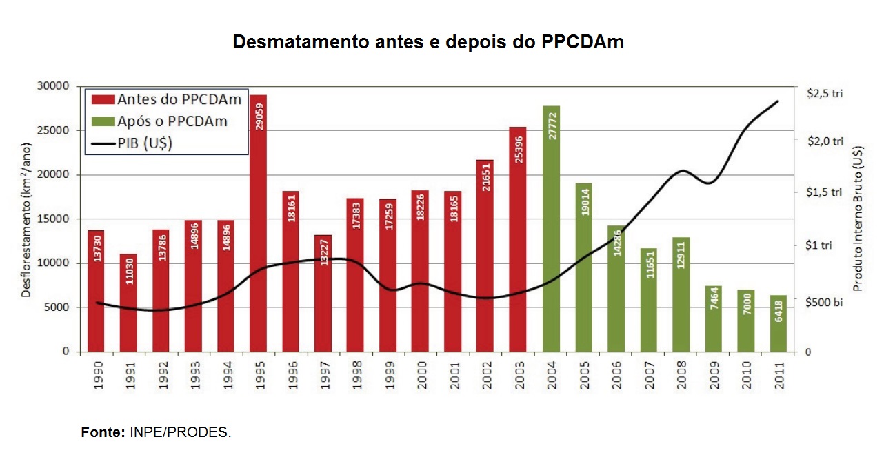 Desmatamento Amazônia X PIB, PRODES-INPE.jpg