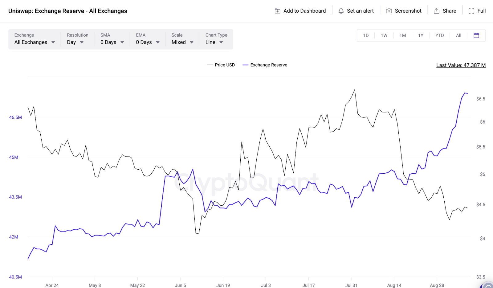 Uniswap (UNI) Holder Anxiety Grows as Exchange Reserves Reach All-Time High