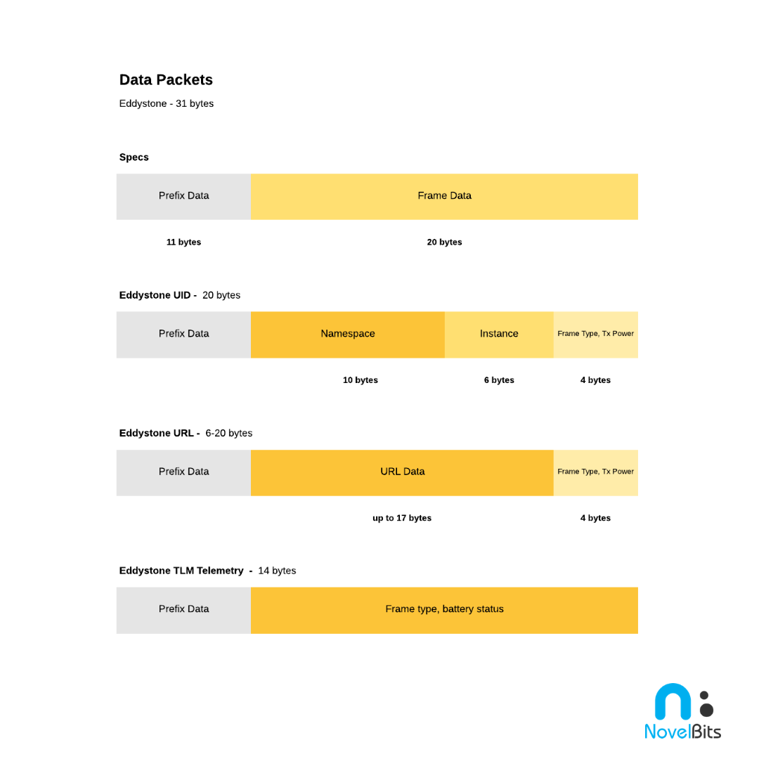An Overview Of Bluetooth Beacons Part 2 Novel Bits