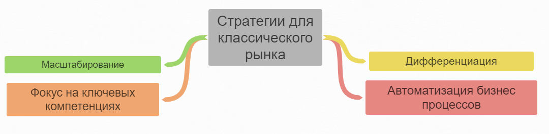 Стратегия продаж презентация