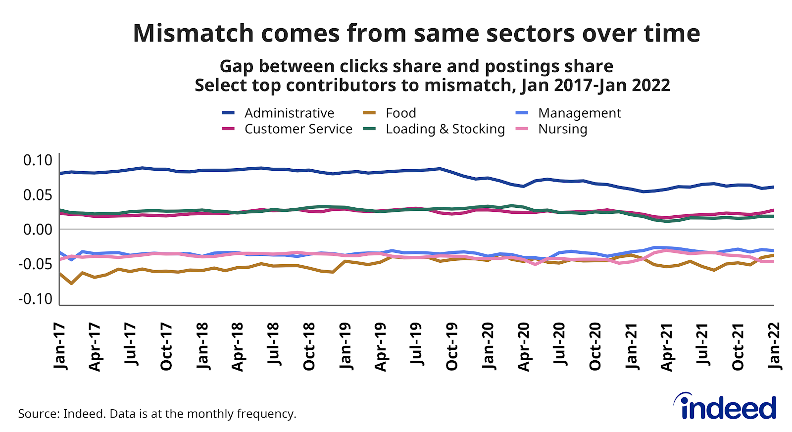 Line graph titled “Mismatch comes from same sectors over time.”