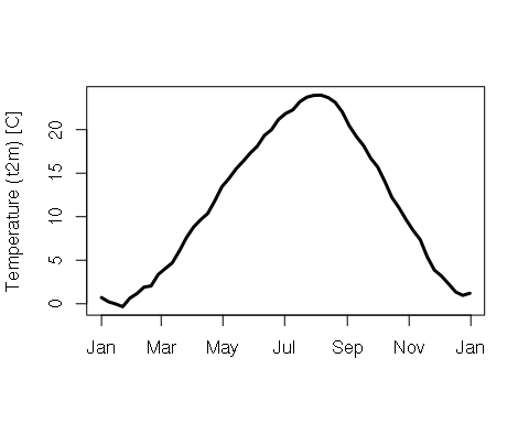 Σχήμα 20: Εποχικότητα της μέσης θερμοκρασίας 7 ημερών, από το μοντέλο ERA20C για τη περιοχή του αισθητήρα ‘HB 01’, την περίοδο 1900 - 2010.