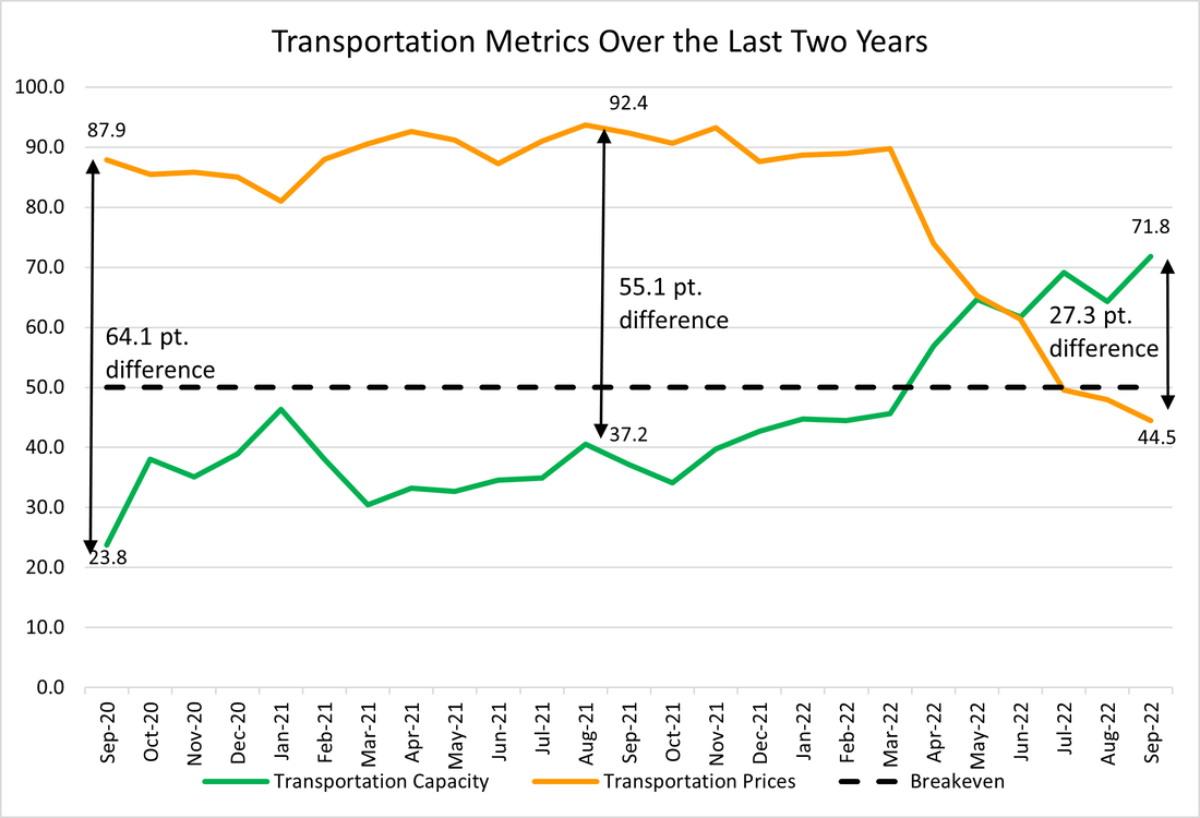 Transportation Pricing and Capacity Trends Predict Recession