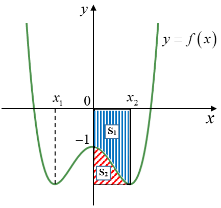 Cho hàm số bậc bốn (y = fleft( x right)) có đồ thị là đường cong trong hình vẽ bên. Biết hàm số (fleft( x right)) đạt cực trị tại các điểm ({x_1};,0;,{x_2}) thỏa mãn ({x_2} = {x_1} + 2) và (fleft( {{x_1}} right) = fleft( {{x_2}} right) =  - 2). Gọi ({S_1}) và ({S_2}) là diện tích của hai hình phẳng được gạch trong hình bên. Tỉ số (frac{{{S_1}}}{{{S_2}}}) bằng</p> 1