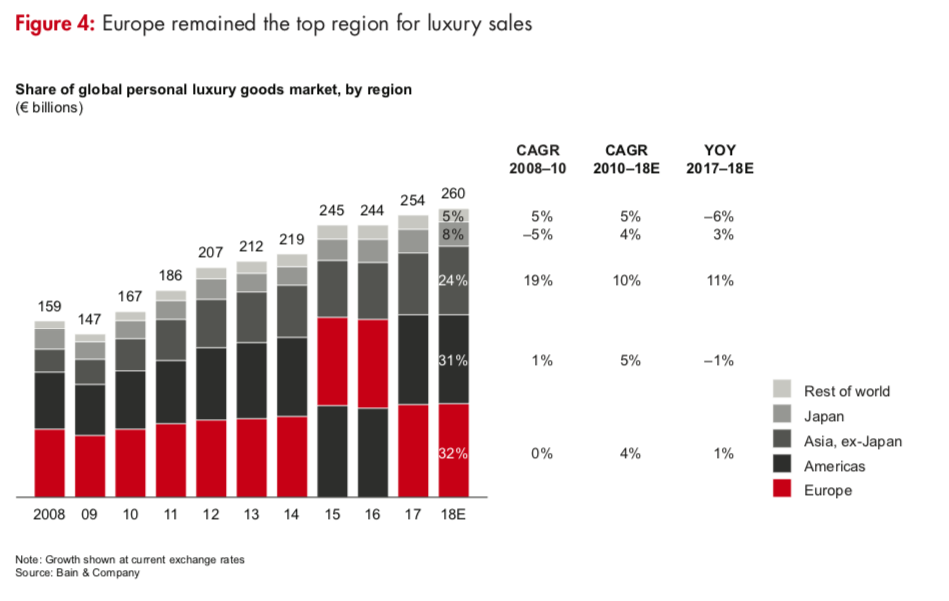 Luxury Fashion Sales Buoyed By Asia As U.S. Spending Slows