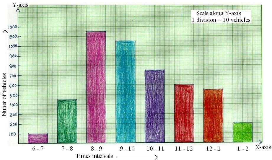 Bar Graph or Column Graph