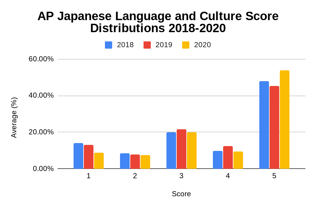 AP® Japanese Language and Culture – APx Student Central