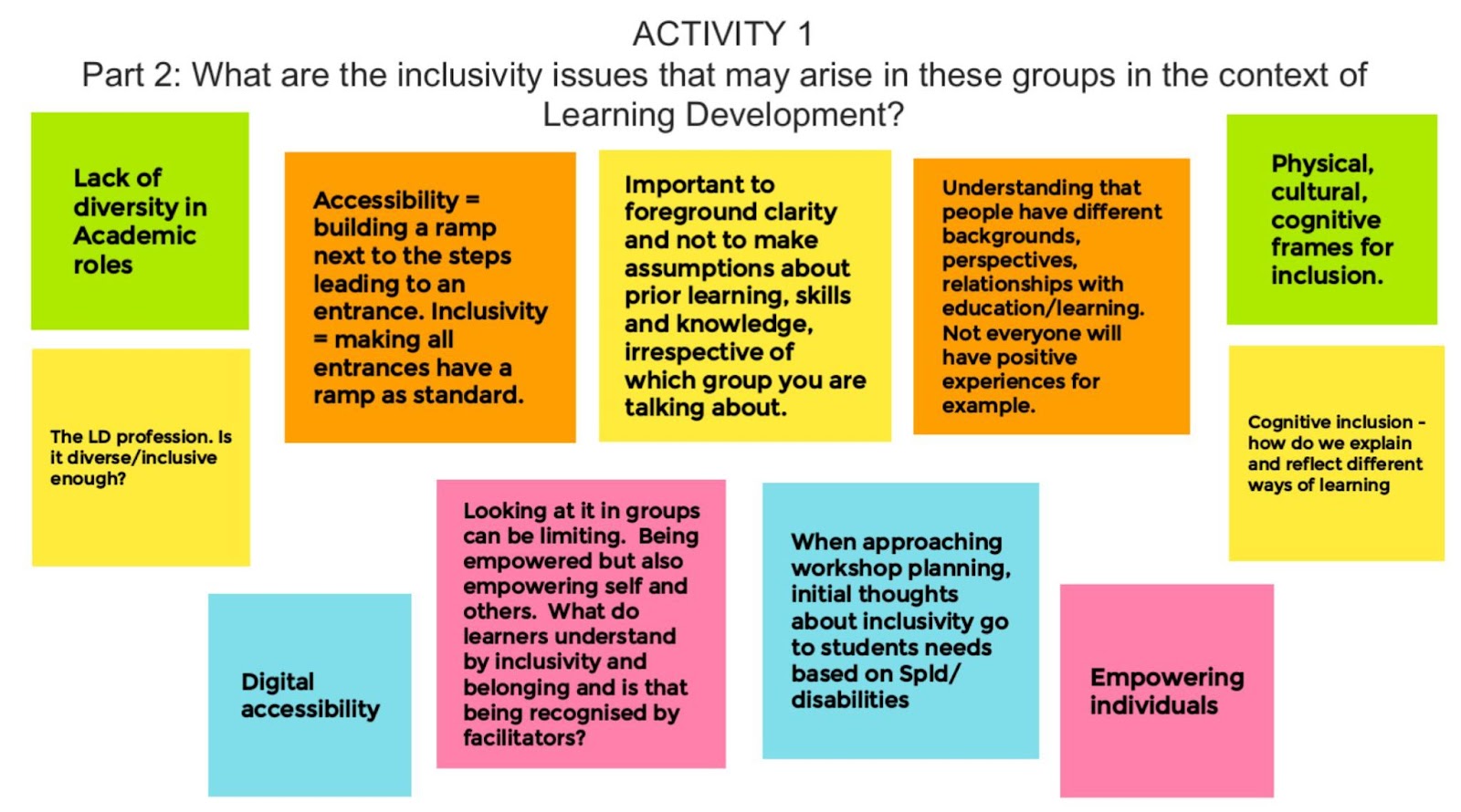Post it notes and text detailing inclusivity issues that may arise in these groups in context of learning development. This particular image highlights some groups talking about empowering individuals and not just focusing on specific groups. 