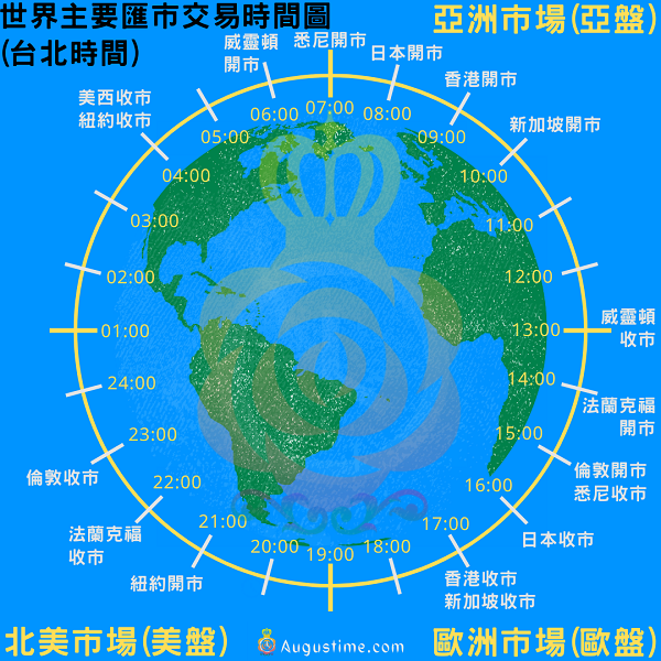 外匯入門，外匯市場介紹，外匯市場交易時間，外匯市場報價，外匯市場分析，外匯市場交易準則，外匯市場交易量