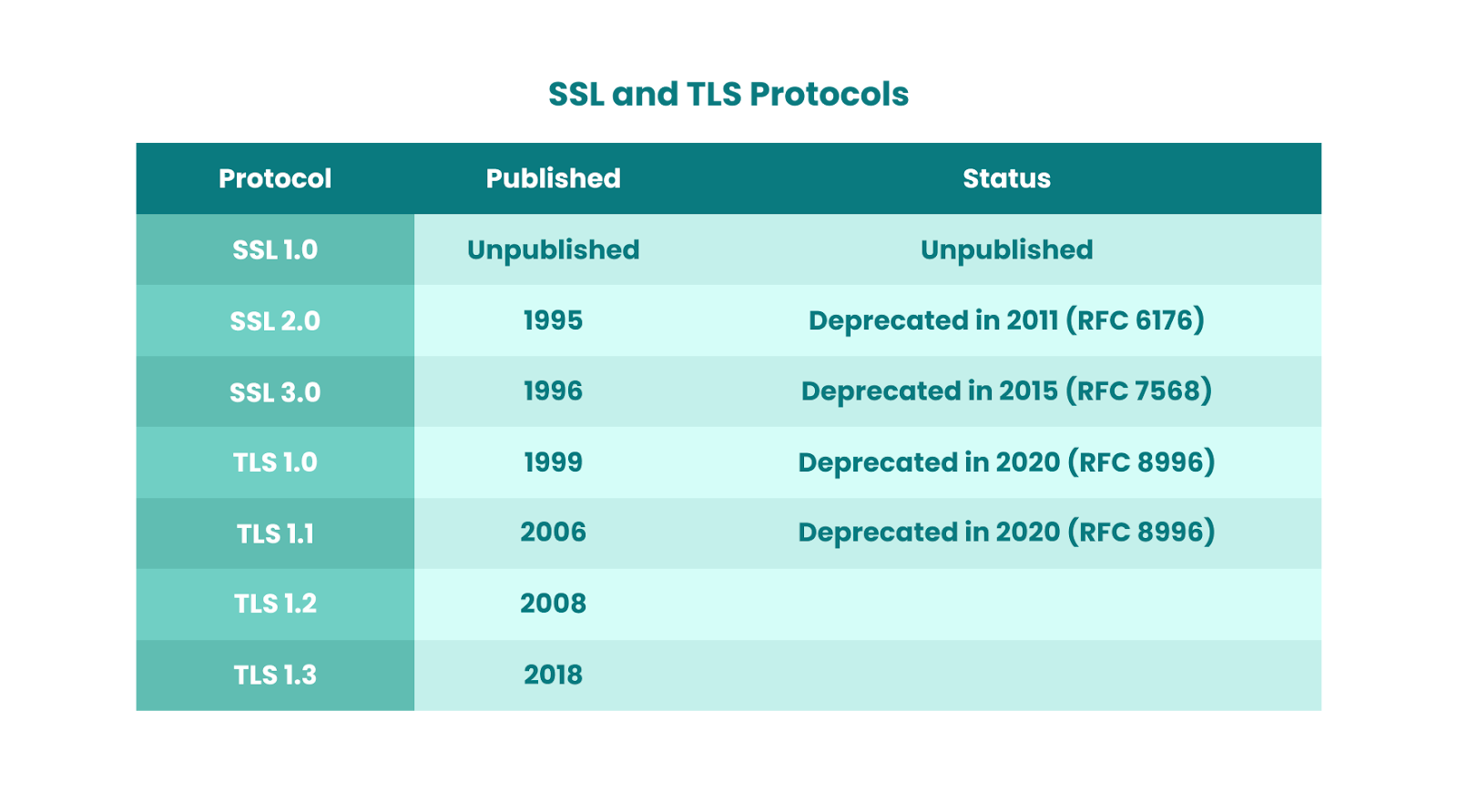 SSL and TLS protocols