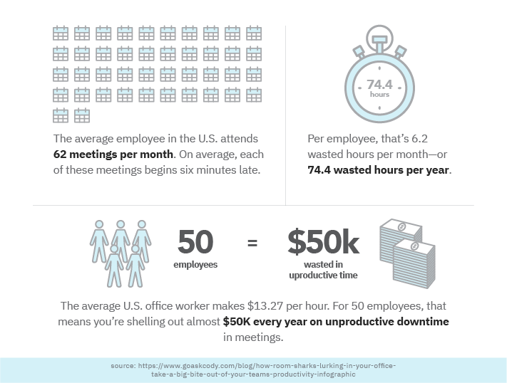 you’re spending almost $50K every single year on unproductive meeting time.