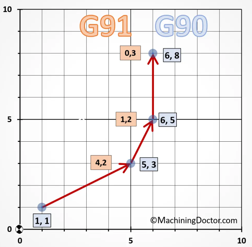 G90 And G91 GCode Commands How To Use