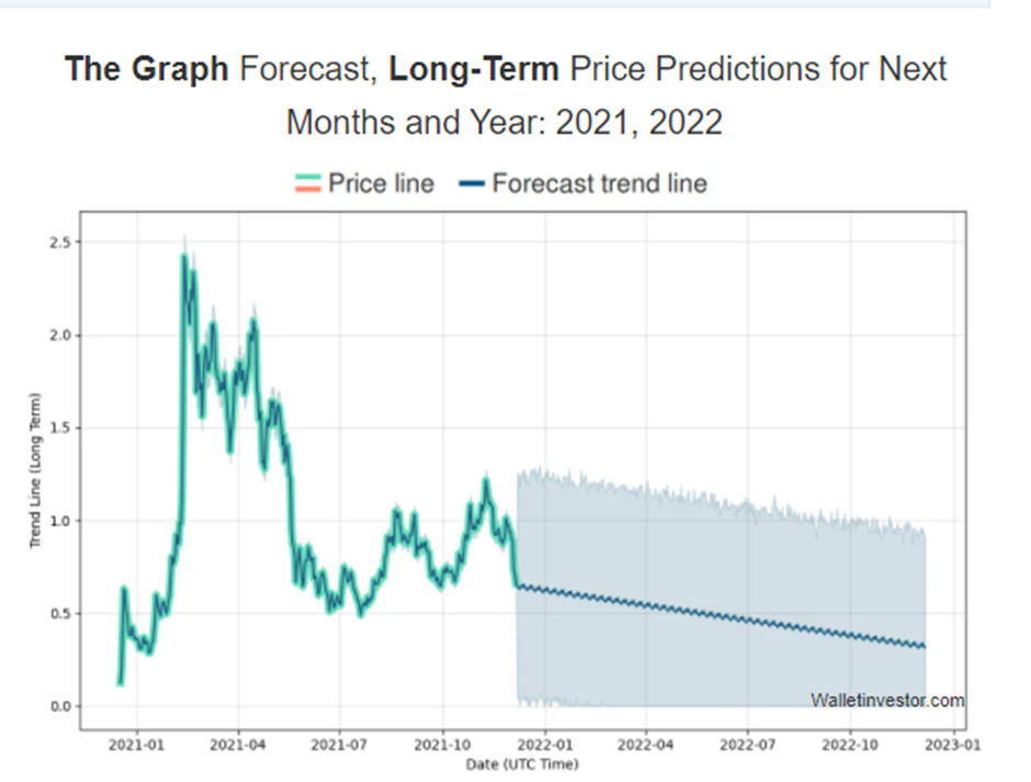 The Graph Price Prediction 2021-2028 6