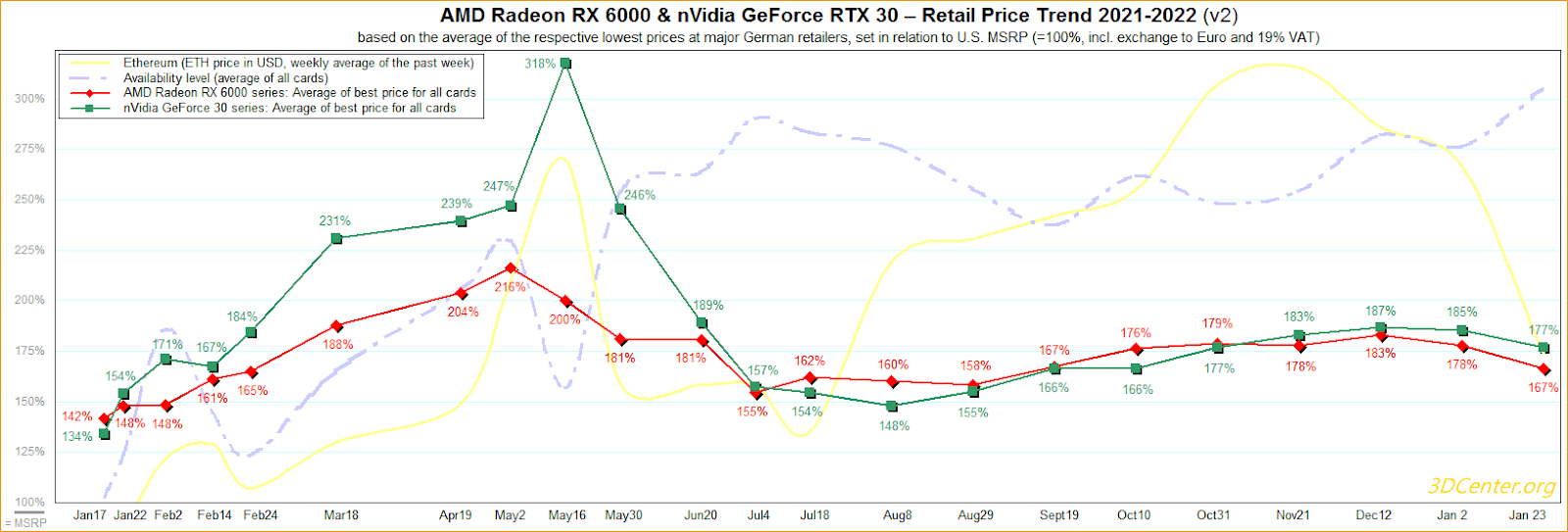 GPU price chart 2021-2022