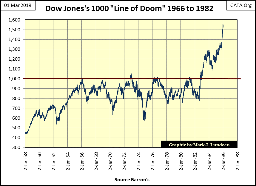 C:\Users\Owner\Documents\Financial Data Excel\Bear Market Race\Long Term Market Trends\Wk 590\Chart #4   Dow Jones 1000 Line of Doom.gif