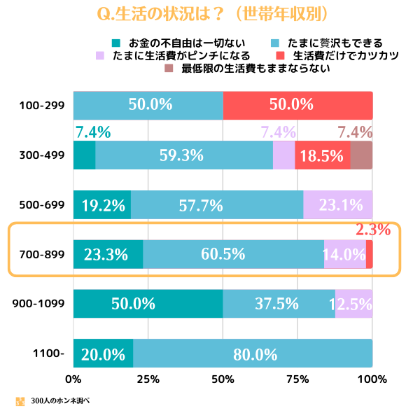 世帯年収と生活状況