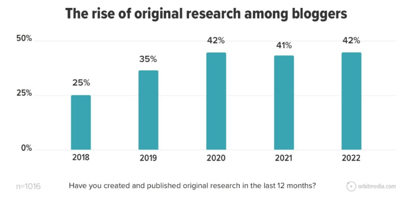 orbit media originale inhalte blogging statistiken