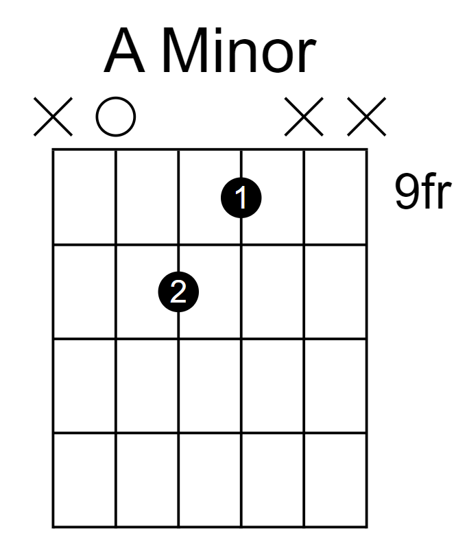 a minor power chord, fret 9