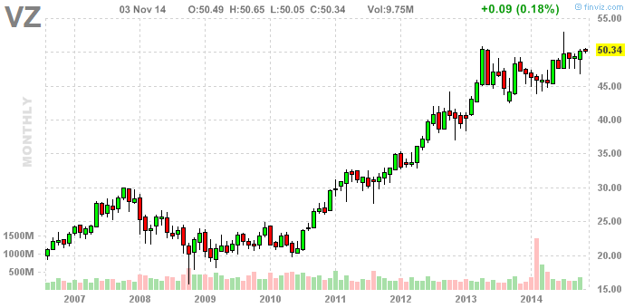 http://finviz.com/chart.ashx?t=VZ&ty=c&ta=0&p=m&s=l