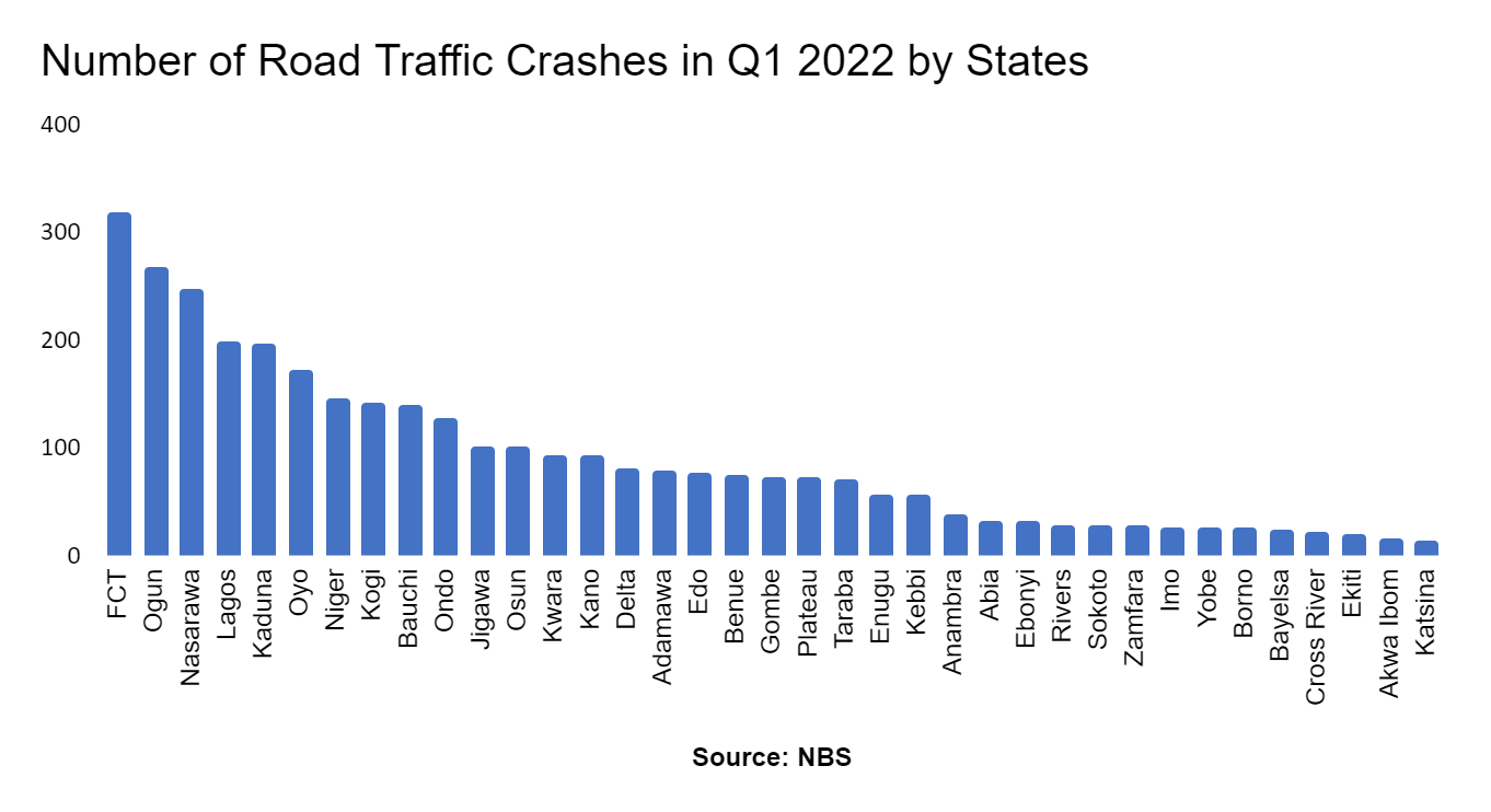 There Were About 37 Road Traffic Crashes Per Day in Q1 2022 in Nigeria