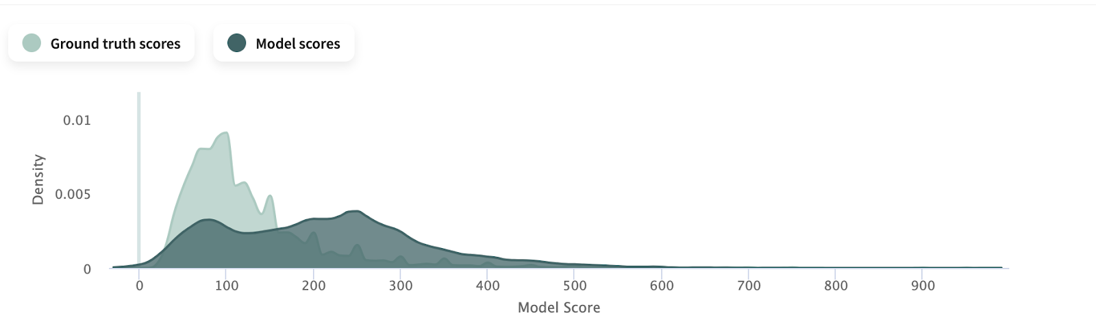 A chart showing that a machine learning model predicting Airbnb room listings  is predicting prices too high when compared to real data, due to a model trained on one city's data being applied to another new city.